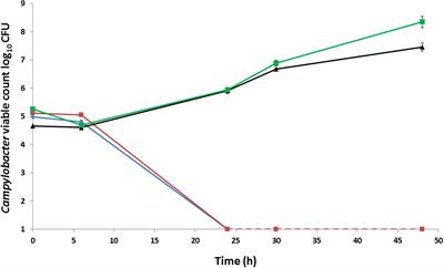 Characterisation of Aerotolerant Forms of a Robust Chicken Colonizing Campylobacter coli